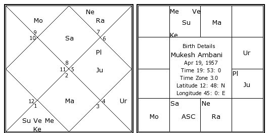 Case Study: The Astrological Analysis of Mukesh Ambani Kundli ( Birth Chart)